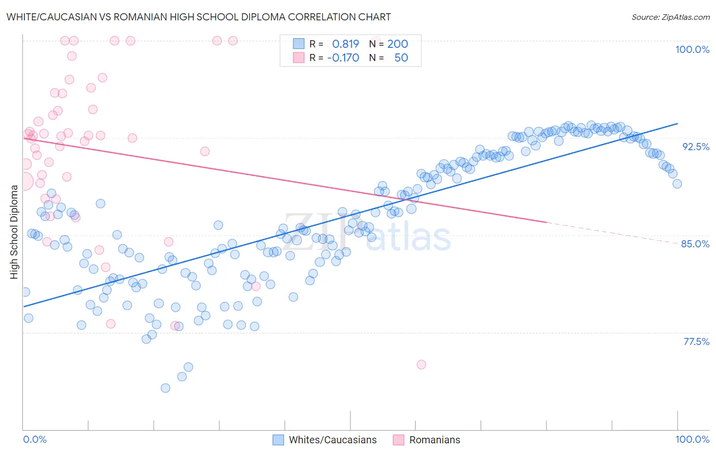 White/Caucasian vs Romanian High School Diploma