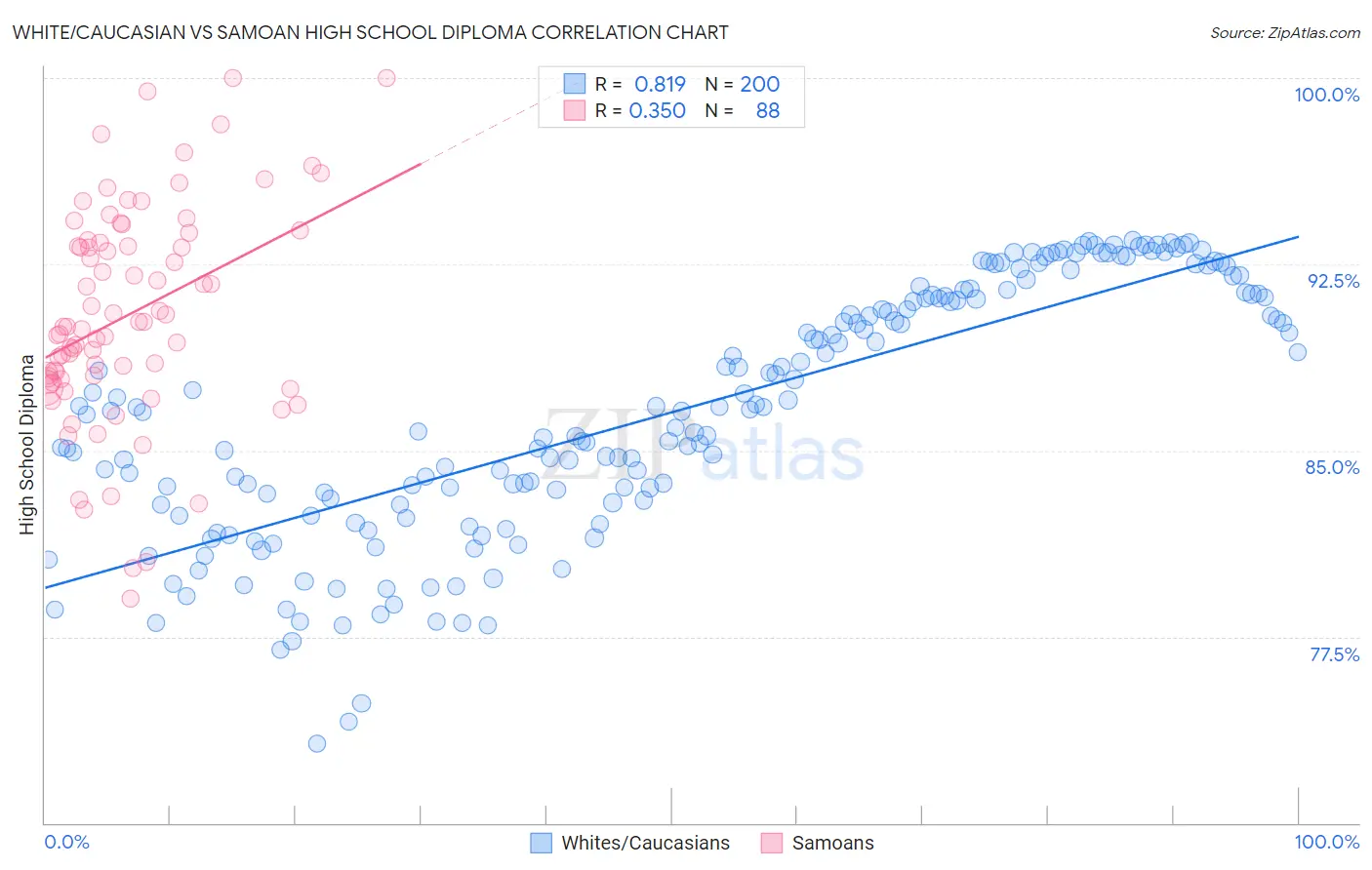 White/Caucasian vs Samoan High School Diploma
