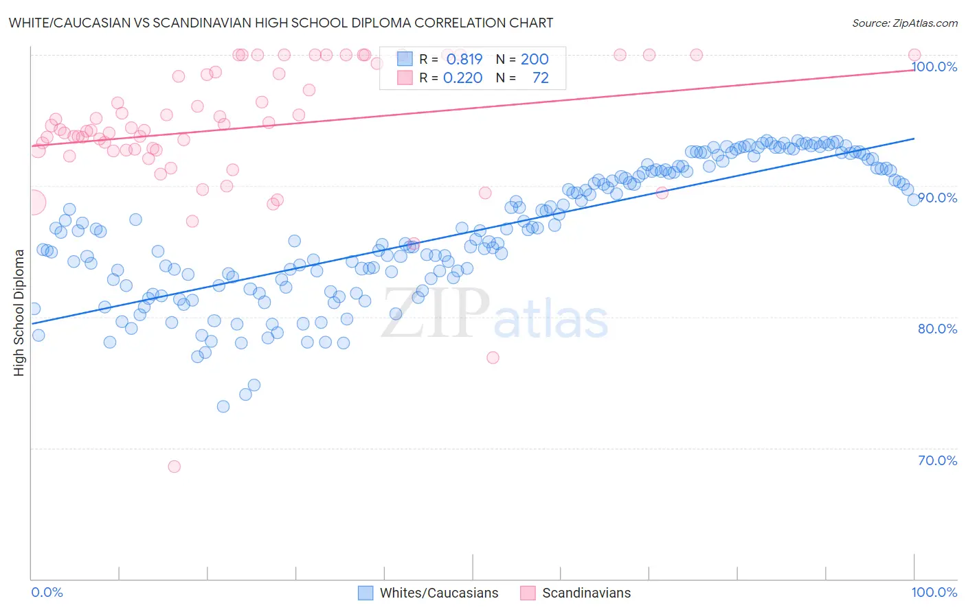 White/Caucasian vs Scandinavian High School Diploma