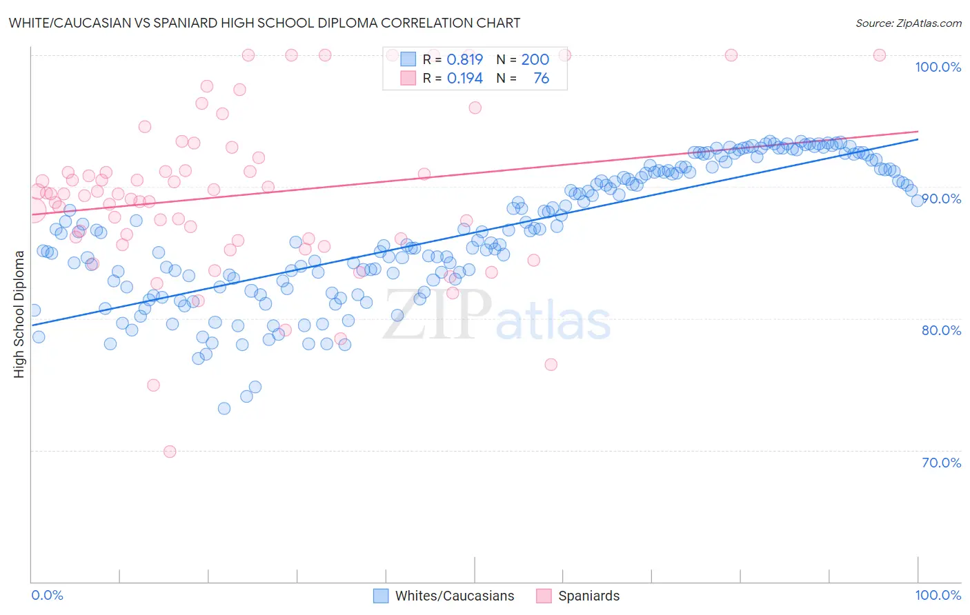 White/Caucasian vs Spaniard High School Diploma