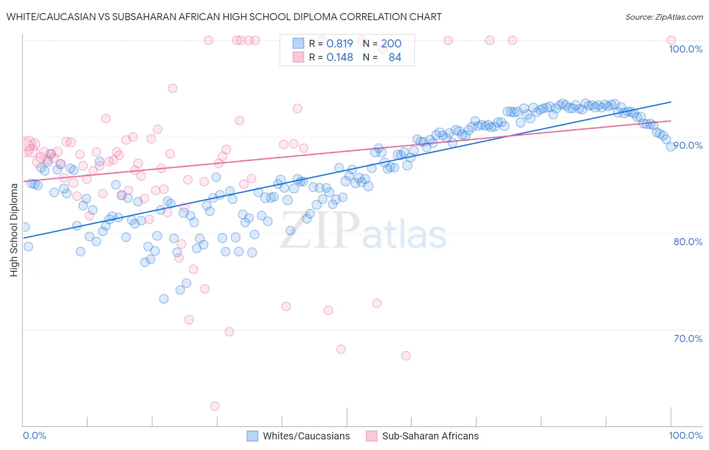 White/Caucasian vs Subsaharan African High School Diploma