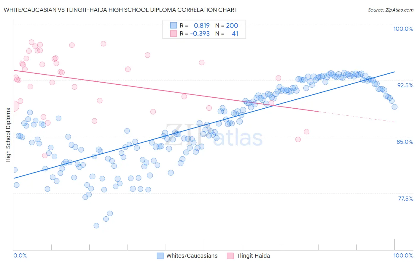 White/Caucasian vs Tlingit-Haida High School Diploma