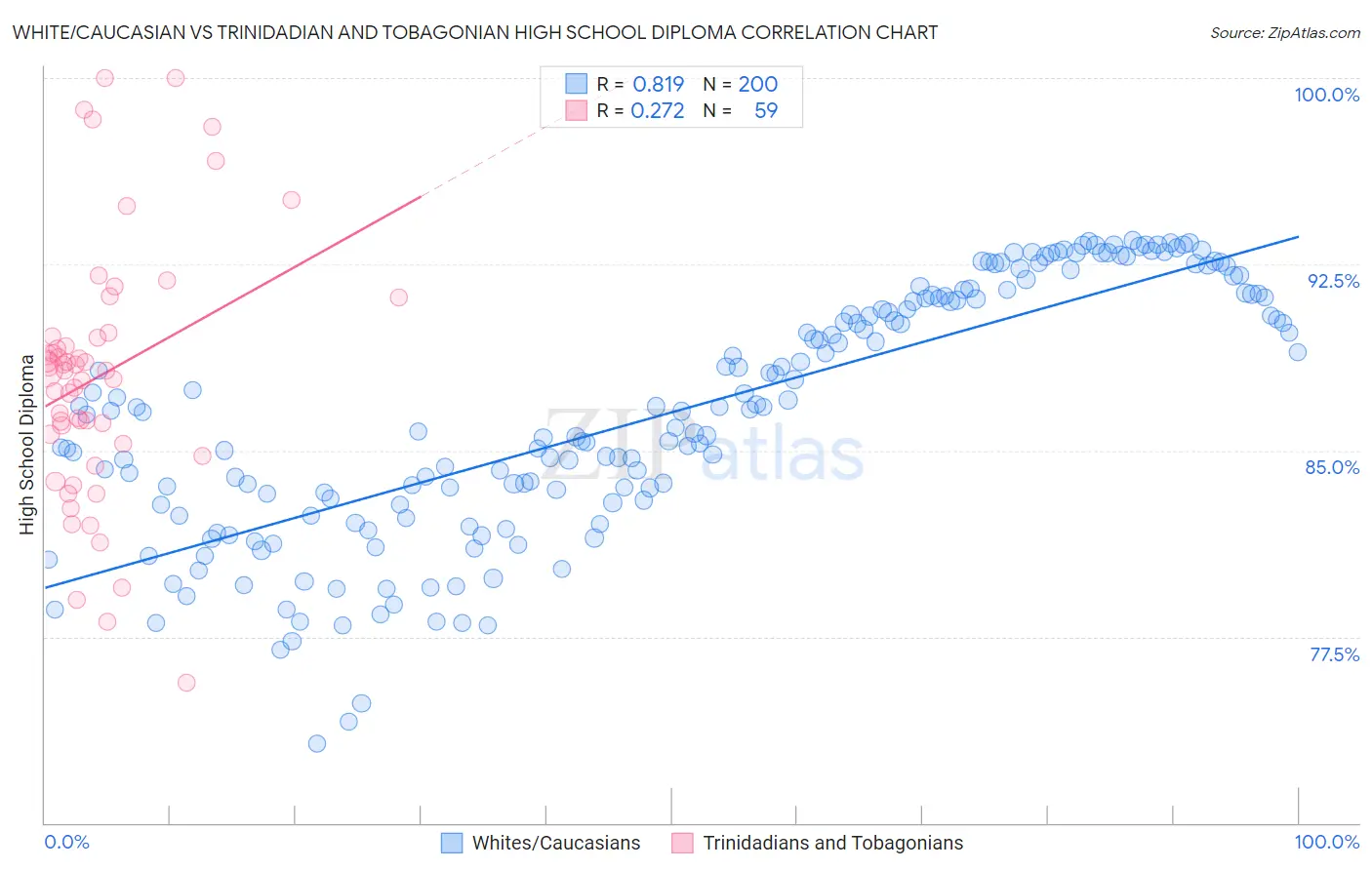 White/Caucasian vs Trinidadian and Tobagonian High School Diploma