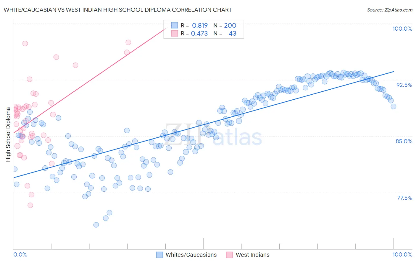 White/Caucasian vs West Indian High School Diploma