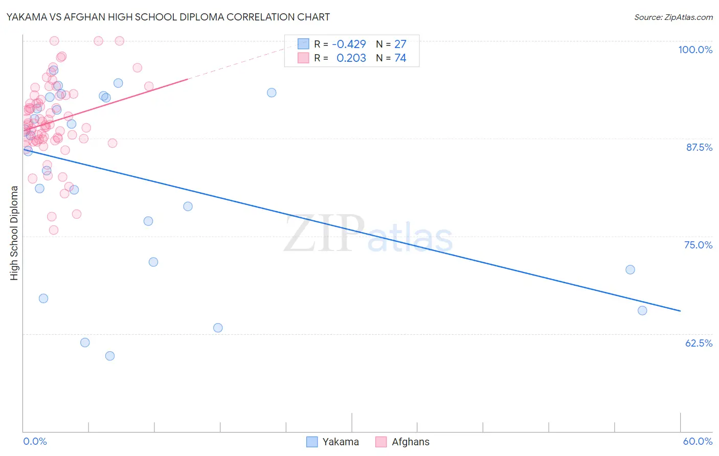 Yakama vs Afghan High School Diploma