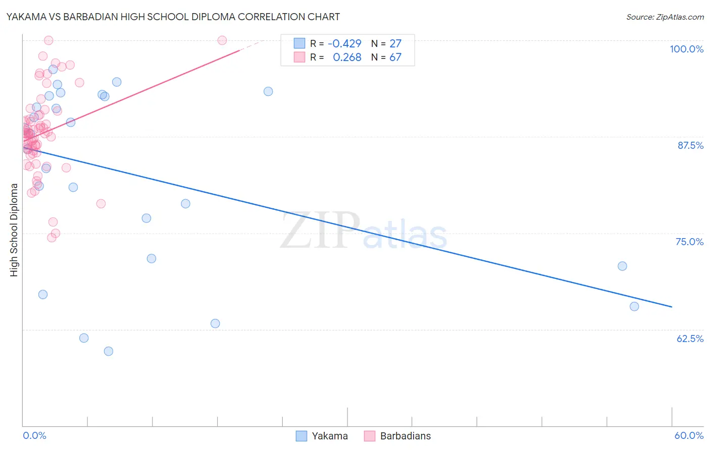 Yakama vs Barbadian High School Diploma