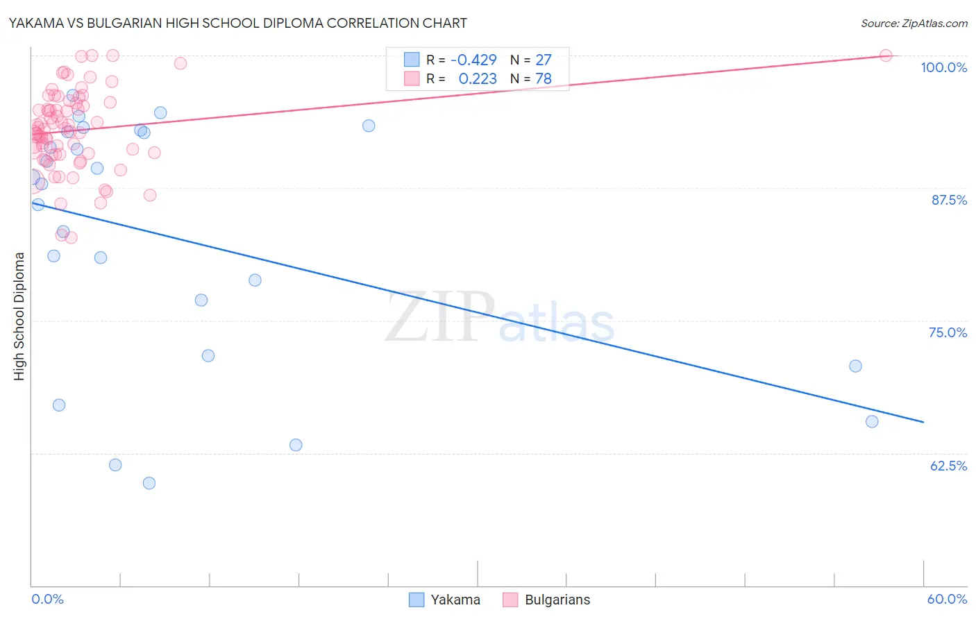 Yakama vs Bulgarian High School Diploma