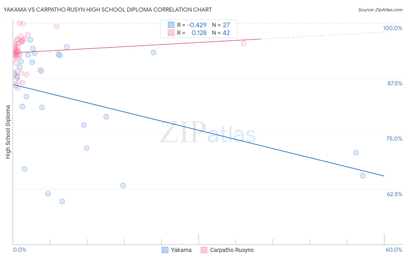 Yakama vs Carpatho Rusyn High School Diploma