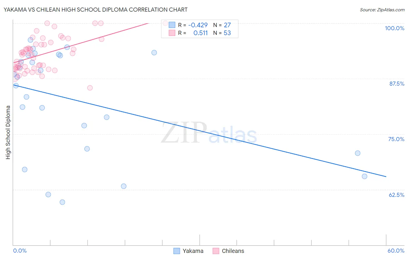 Yakama vs Chilean High School Diploma