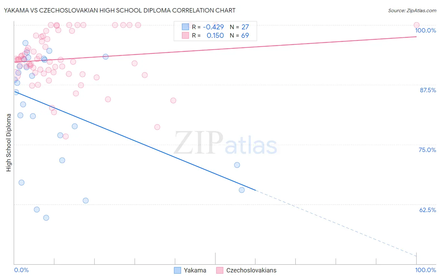 Yakama vs Czechoslovakian High School Diploma