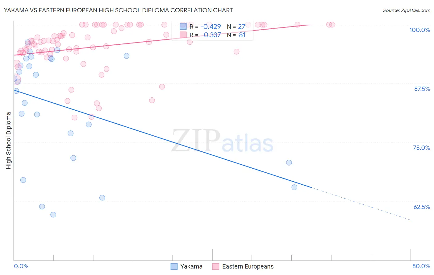Yakama vs Eastern European High School Diploma