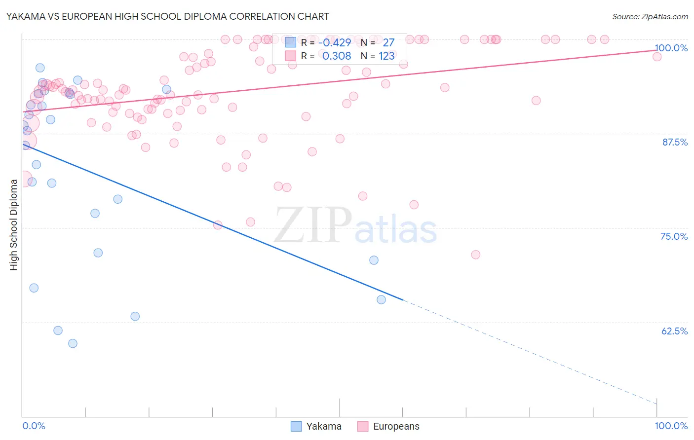 Yakama vs European High School Diploma
