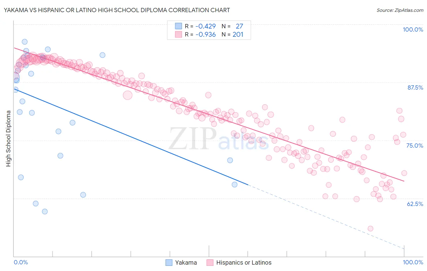Yakama vs Hispanic or Latino High School Diploma