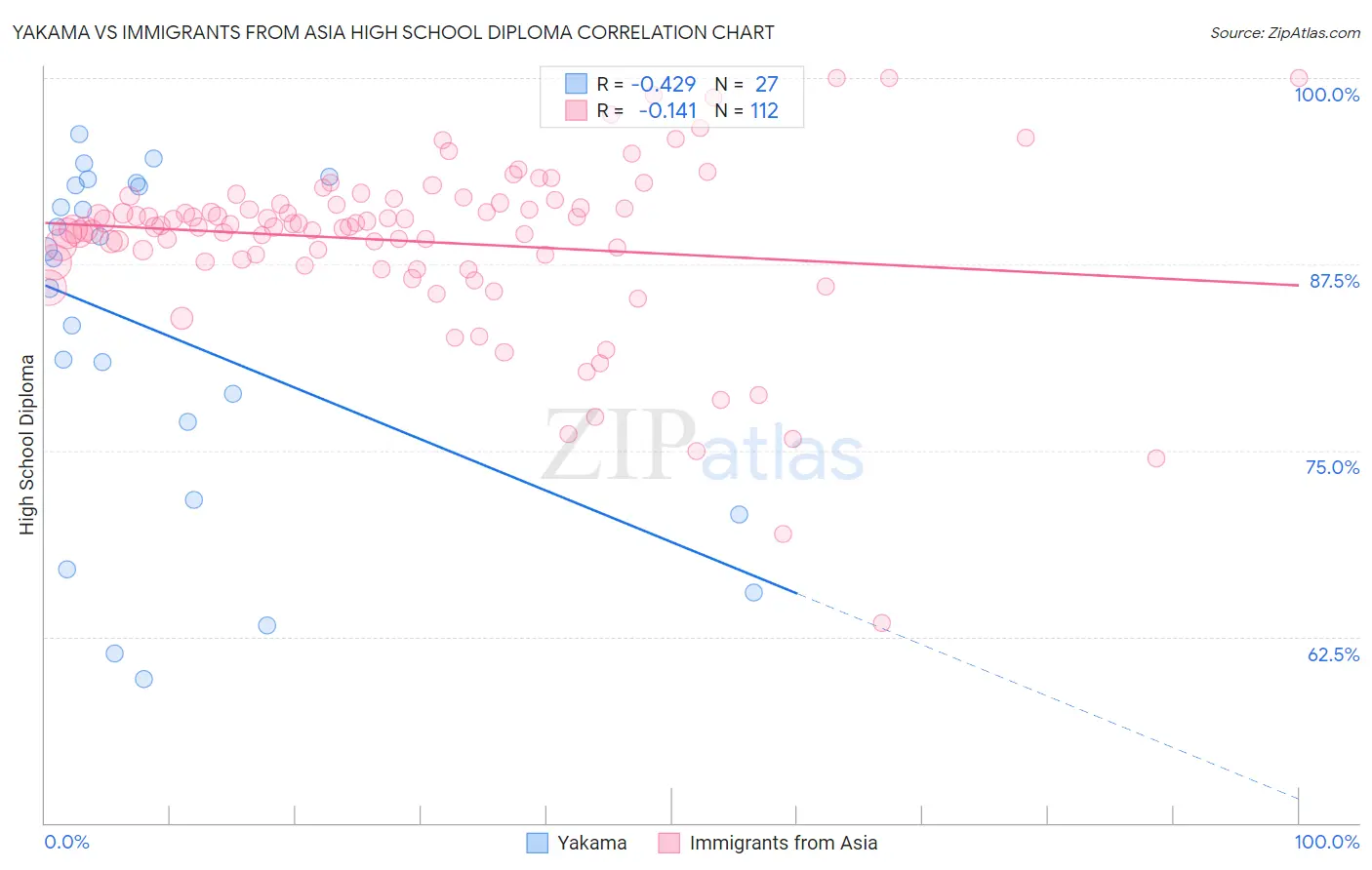 Yakama vs Immigrants from Asia High School Diploma