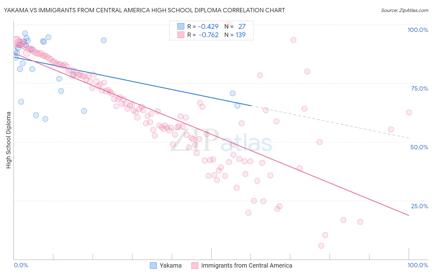 Yakama vs Immigrants from Central America High School Diploma