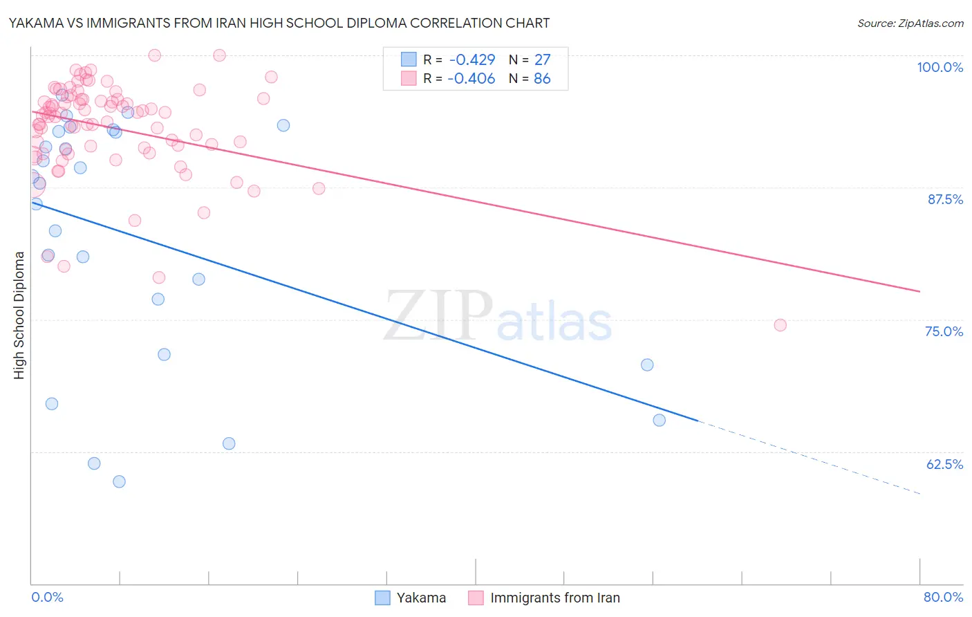 Yakama vs Immigrants from Iran High School Diploma