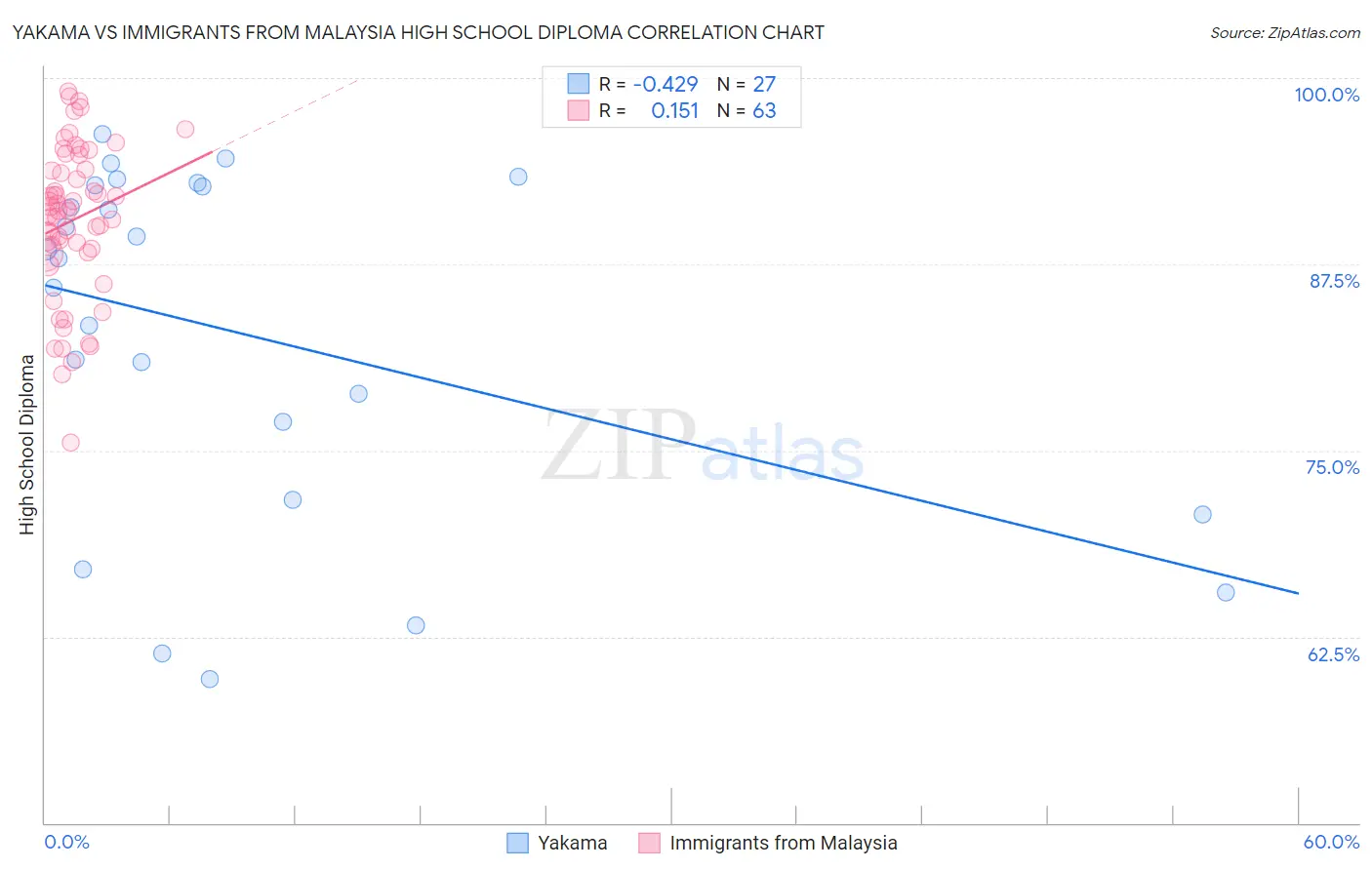 Yakama vs Immigrants from Malaysia High School Diploma