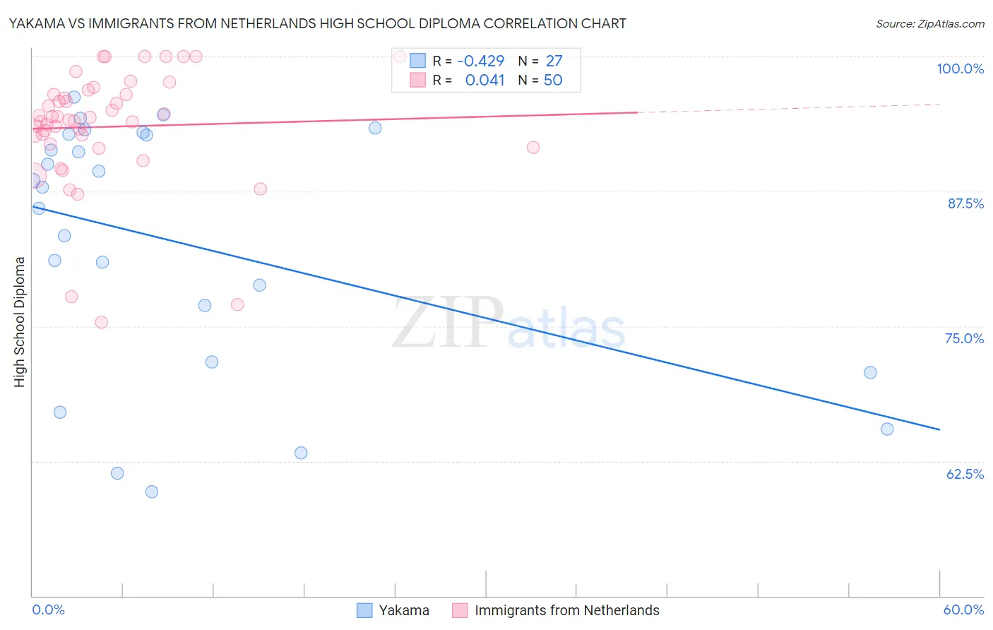 Yakama vs Immigrants from Netherlands High School Diploma