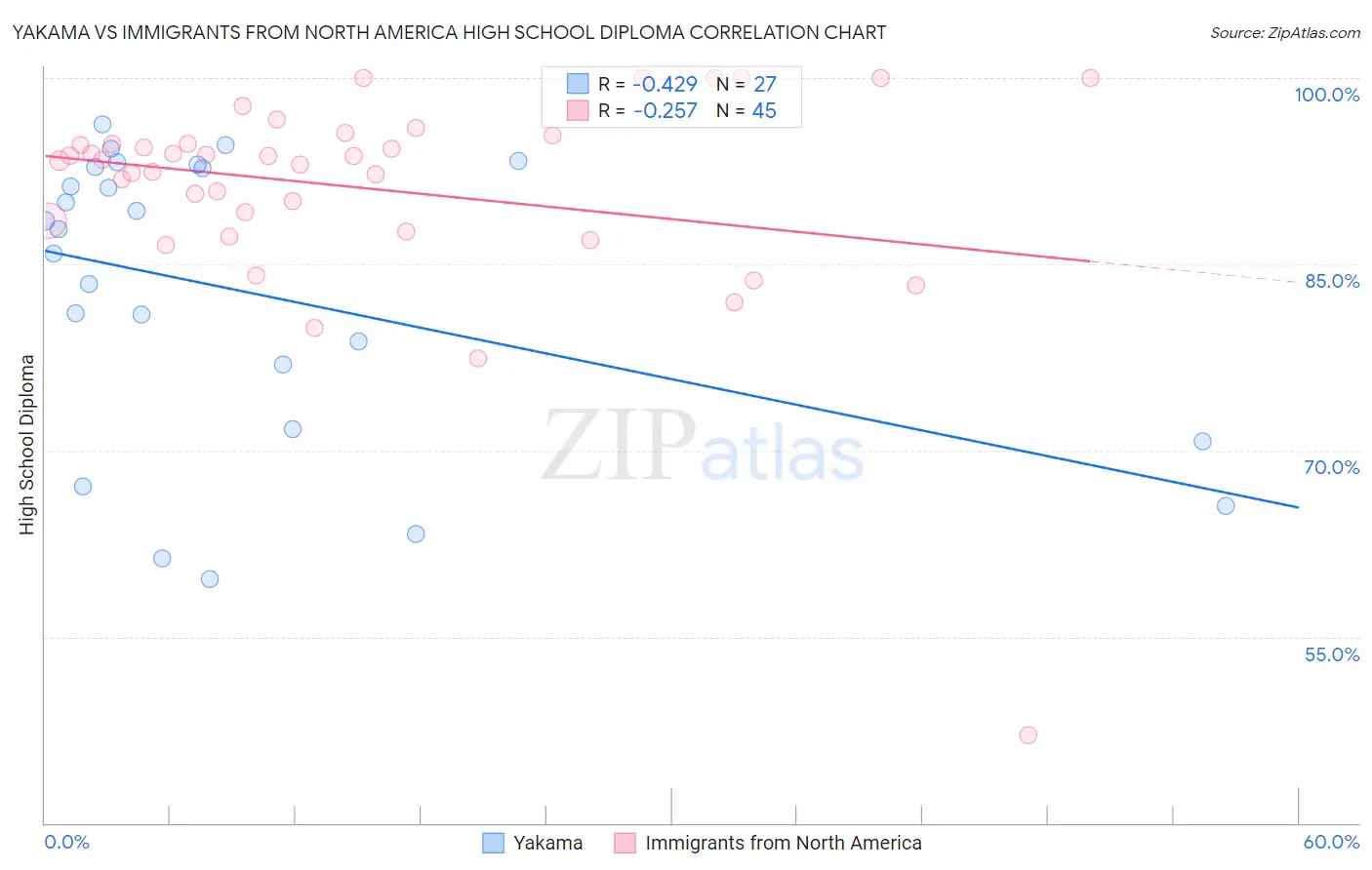 Yakama vs Immigrants from North America High School Diploma