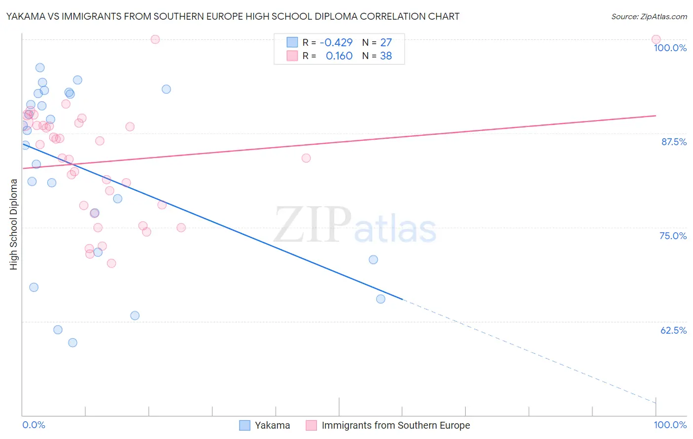 Yakama vs Immigrants from Southern Europe High School Diploma