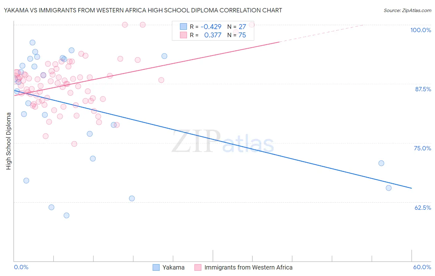Yakama vs Immigrants from Western Africa High School Diploma