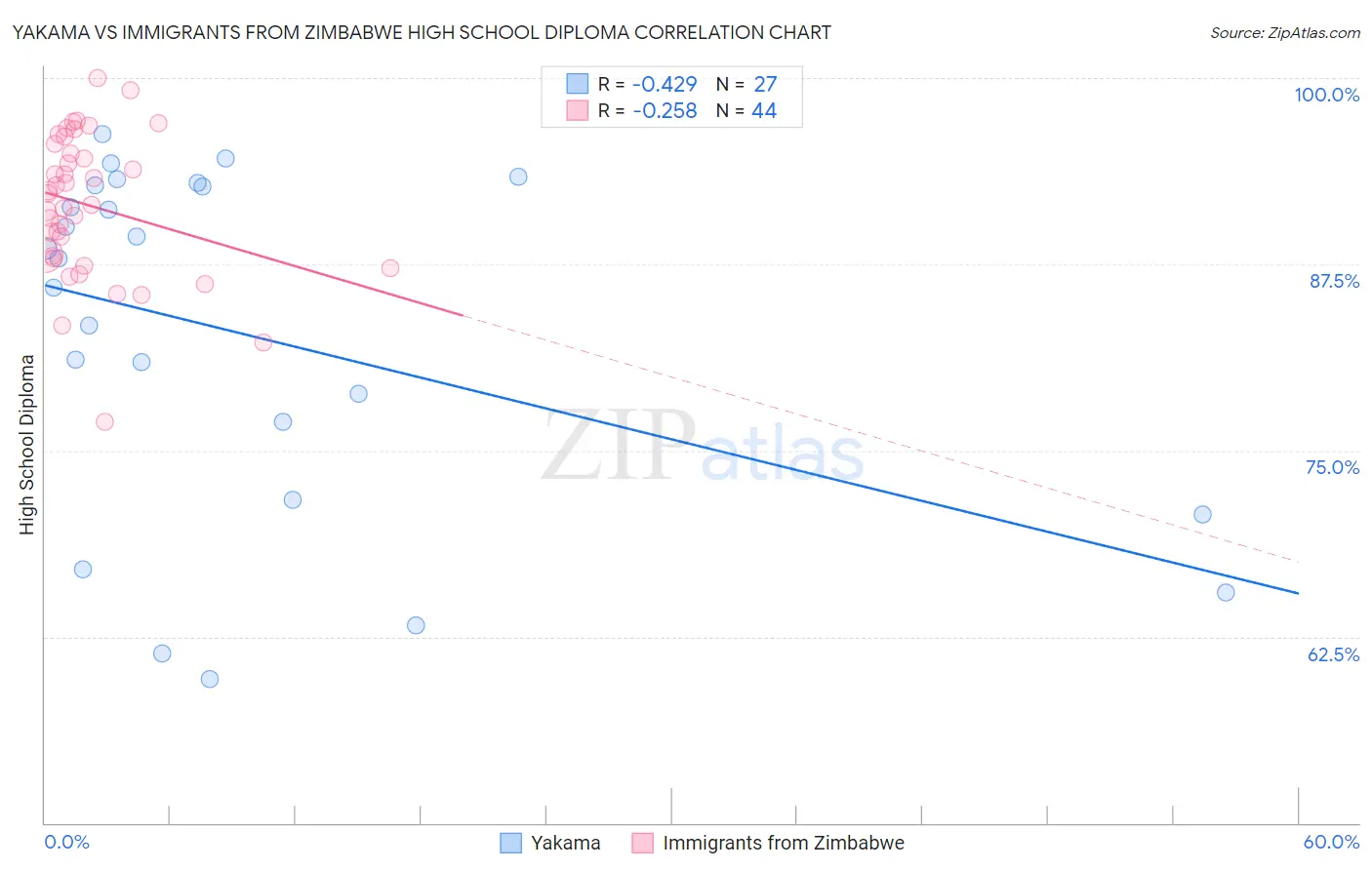 Yakama vs Immigrants from Zimbabwe High School Diploma
