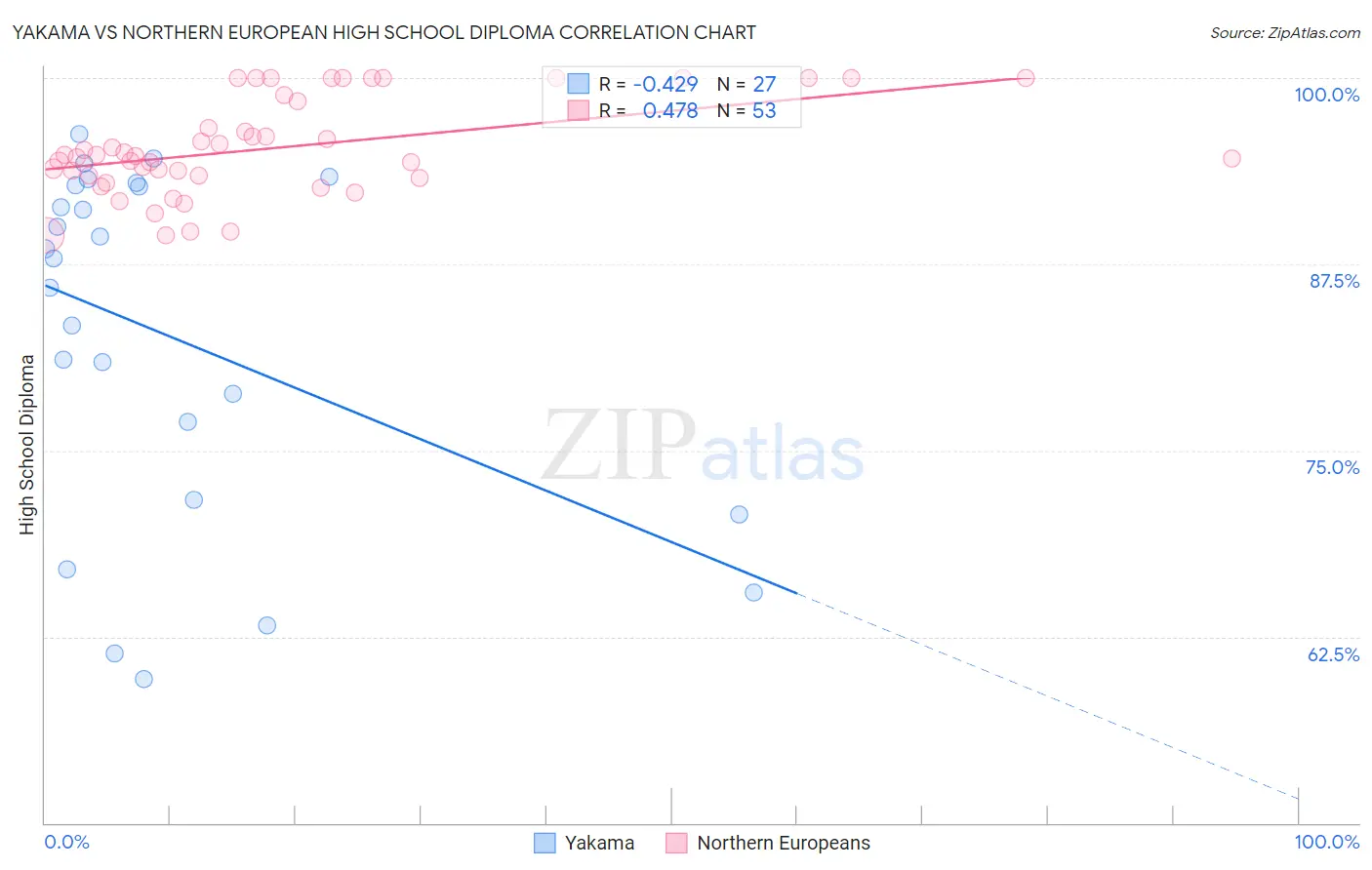 Yakama vs Northern European High School Diploma