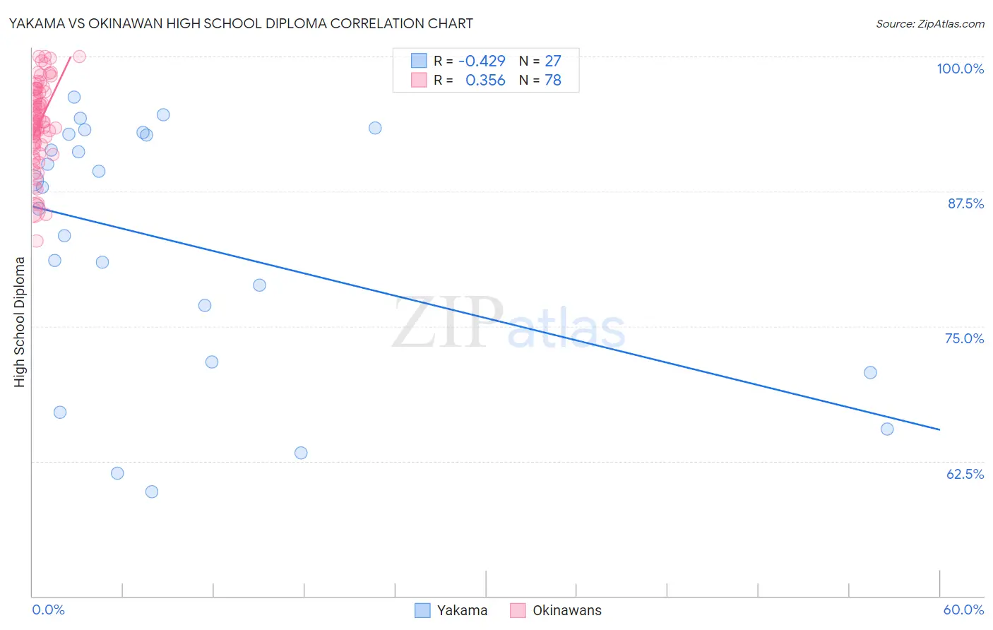 Yakama vs Okinawan High School Diploma