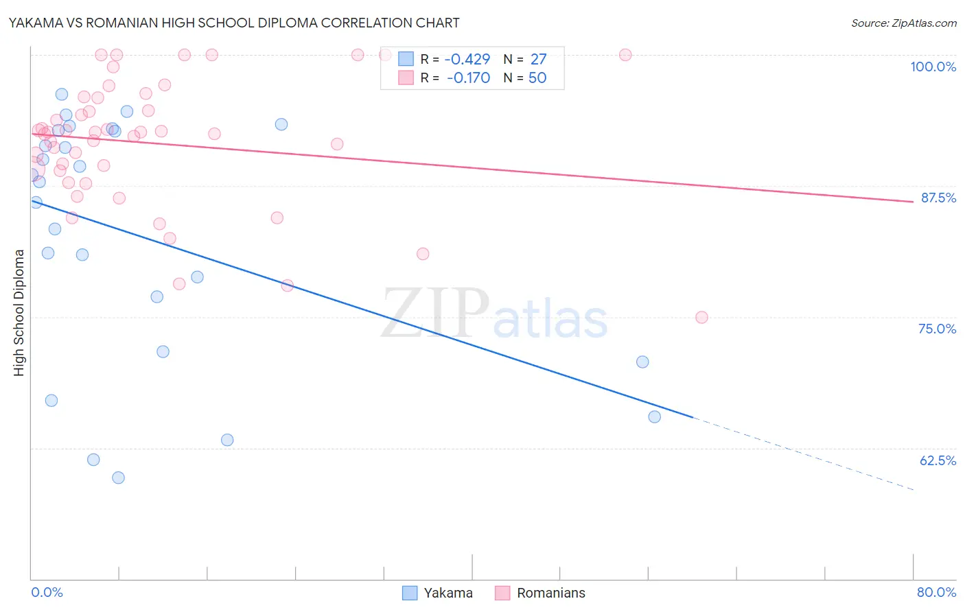 Yakama vs Romanian High School Diploma