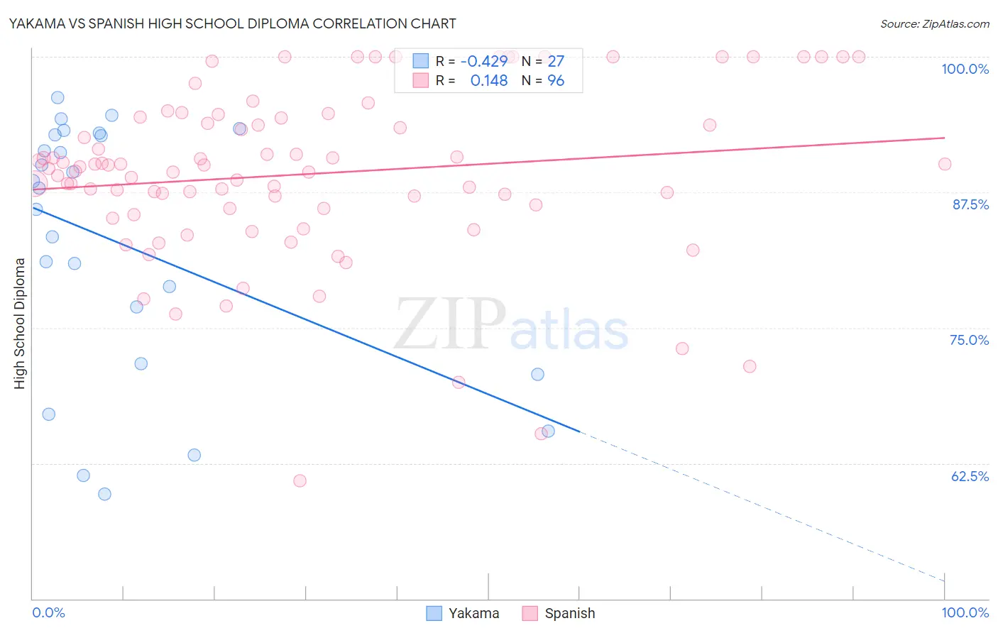 Yakama vs Spanish High School Diploma