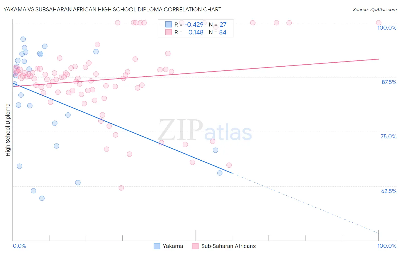 Yakama vs Subsaharan African High School Diploma