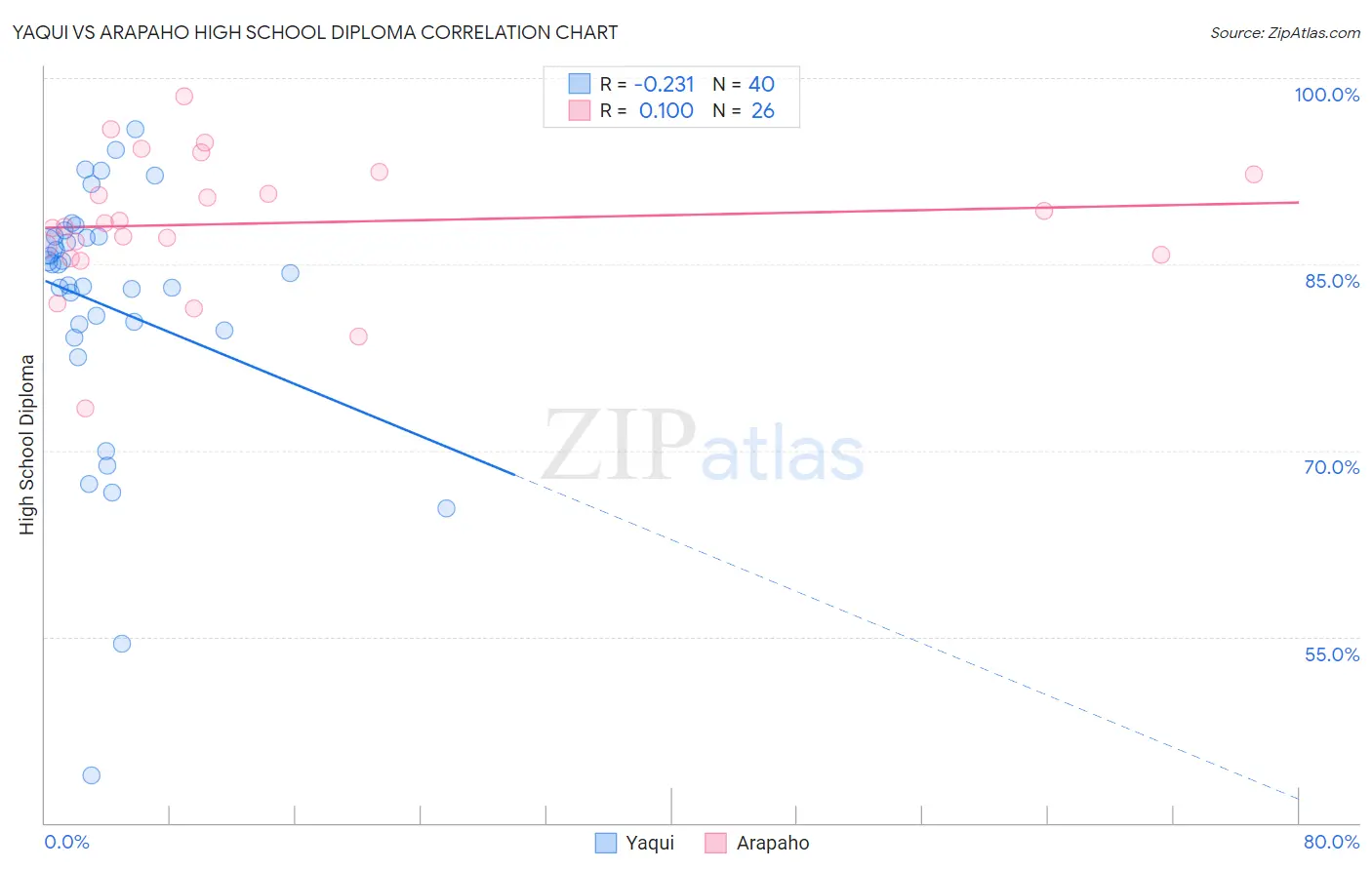 Yaqui vs Arapaho High School Diploma