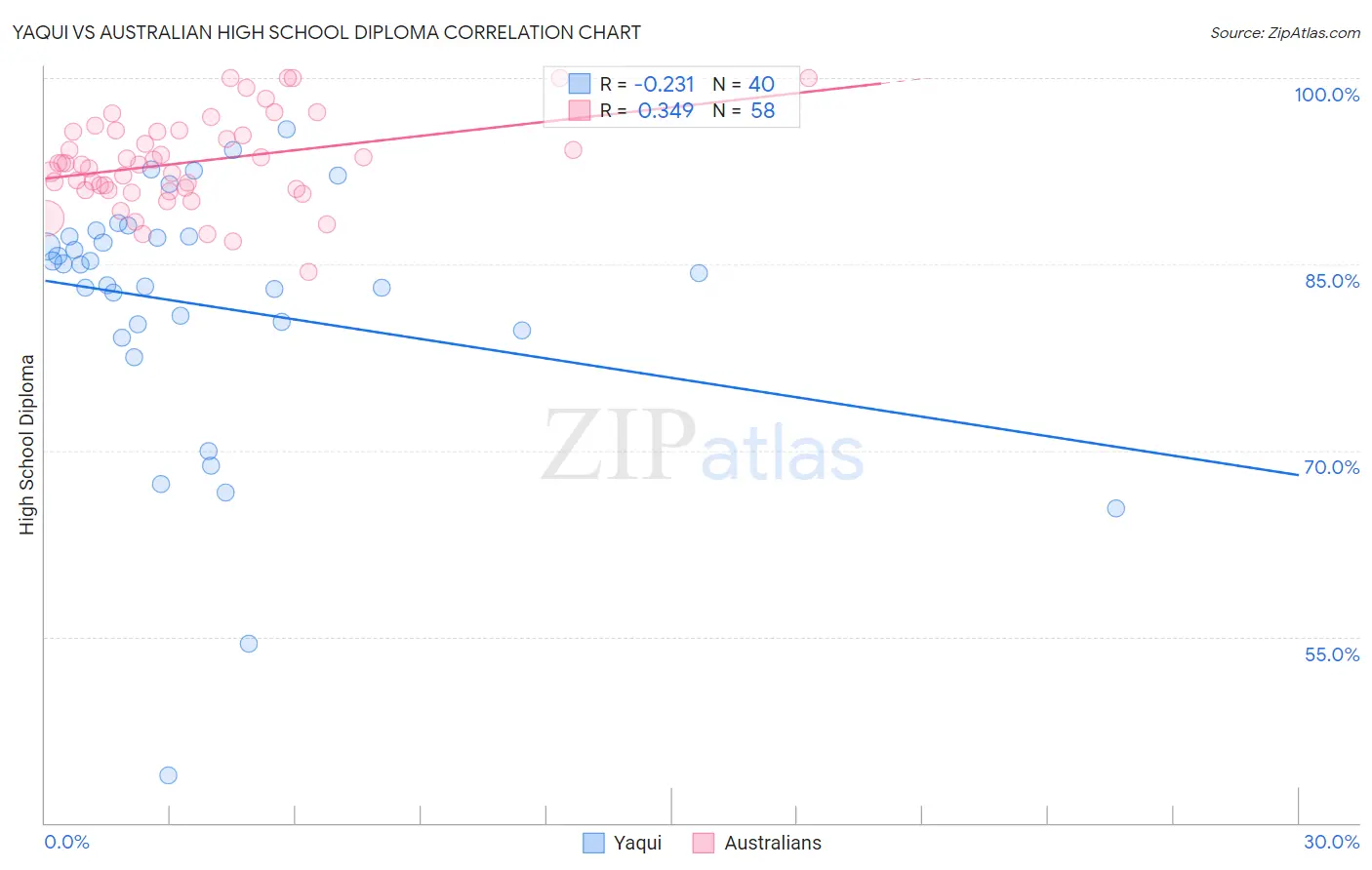 Yaqui vs Australian High School Diploma
