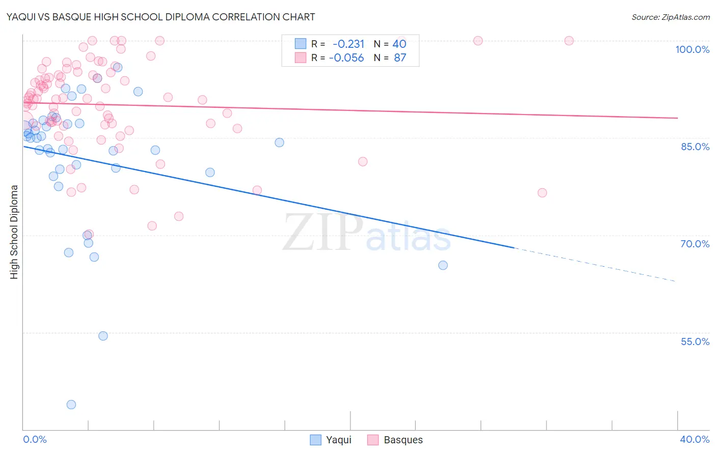 Yaqui vs Basque High School Diploma