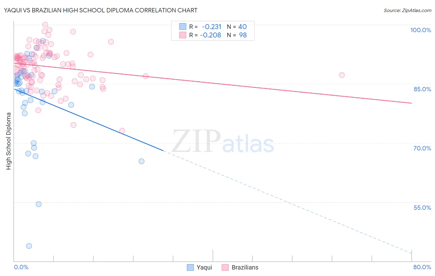 Yaqui vs Brazilian High School Diploma