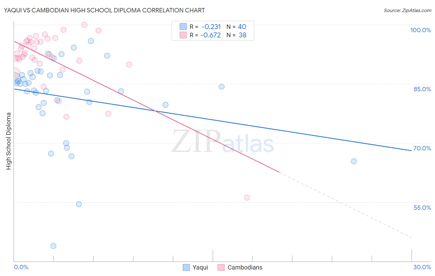 Yaqui vs Cambodian High School Diploma