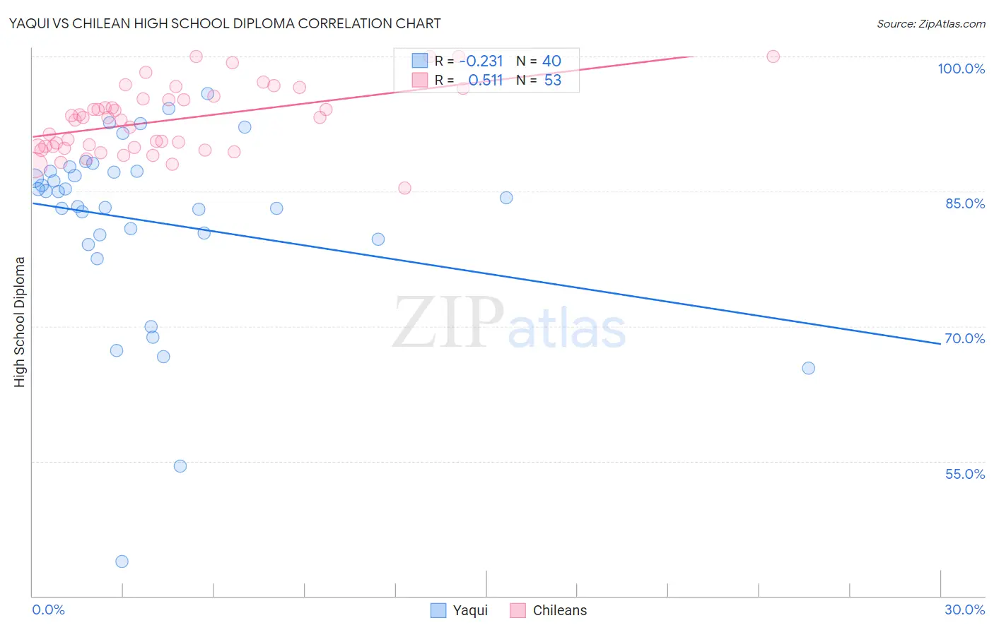 Yaqui vs Chilean High School Diploma