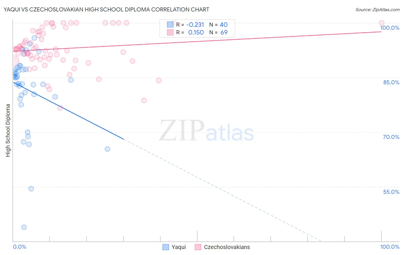 Yaqui vs Czechoslovakian High School Diploma