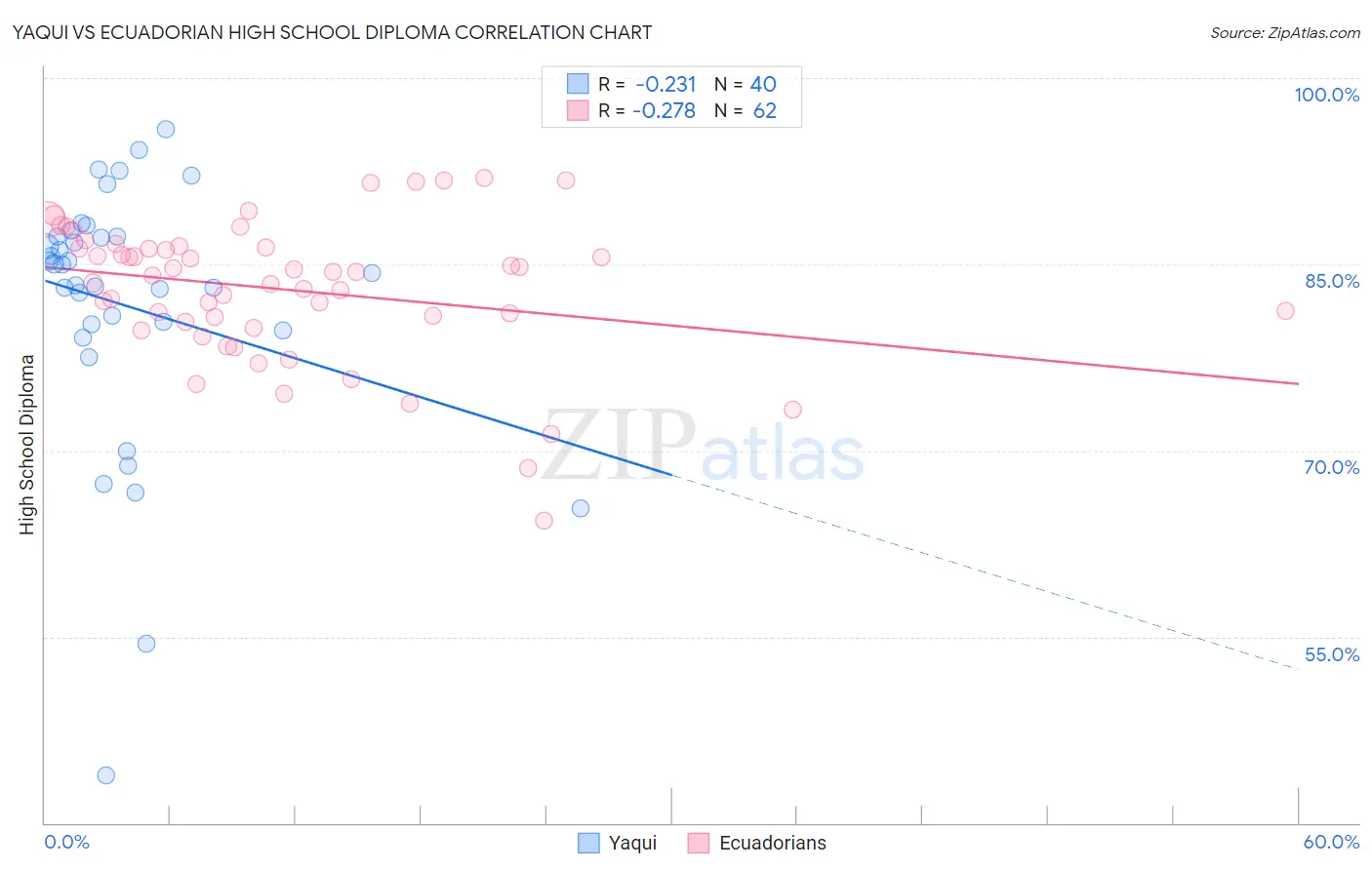 Yaqui vs Ecuadorian High School Diploma