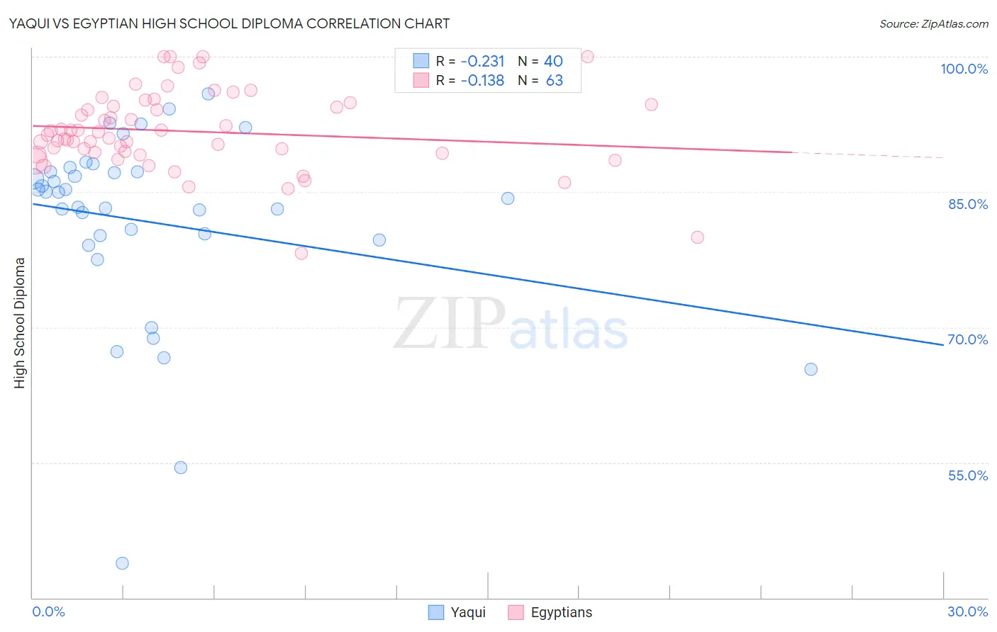 Yaqui vs Egyptian High School Diploma