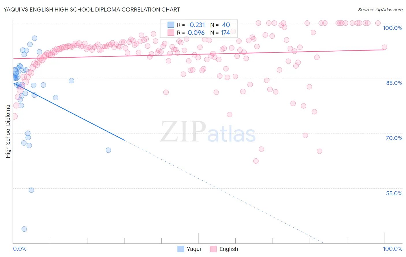 Yaqui vs English High School Diploma