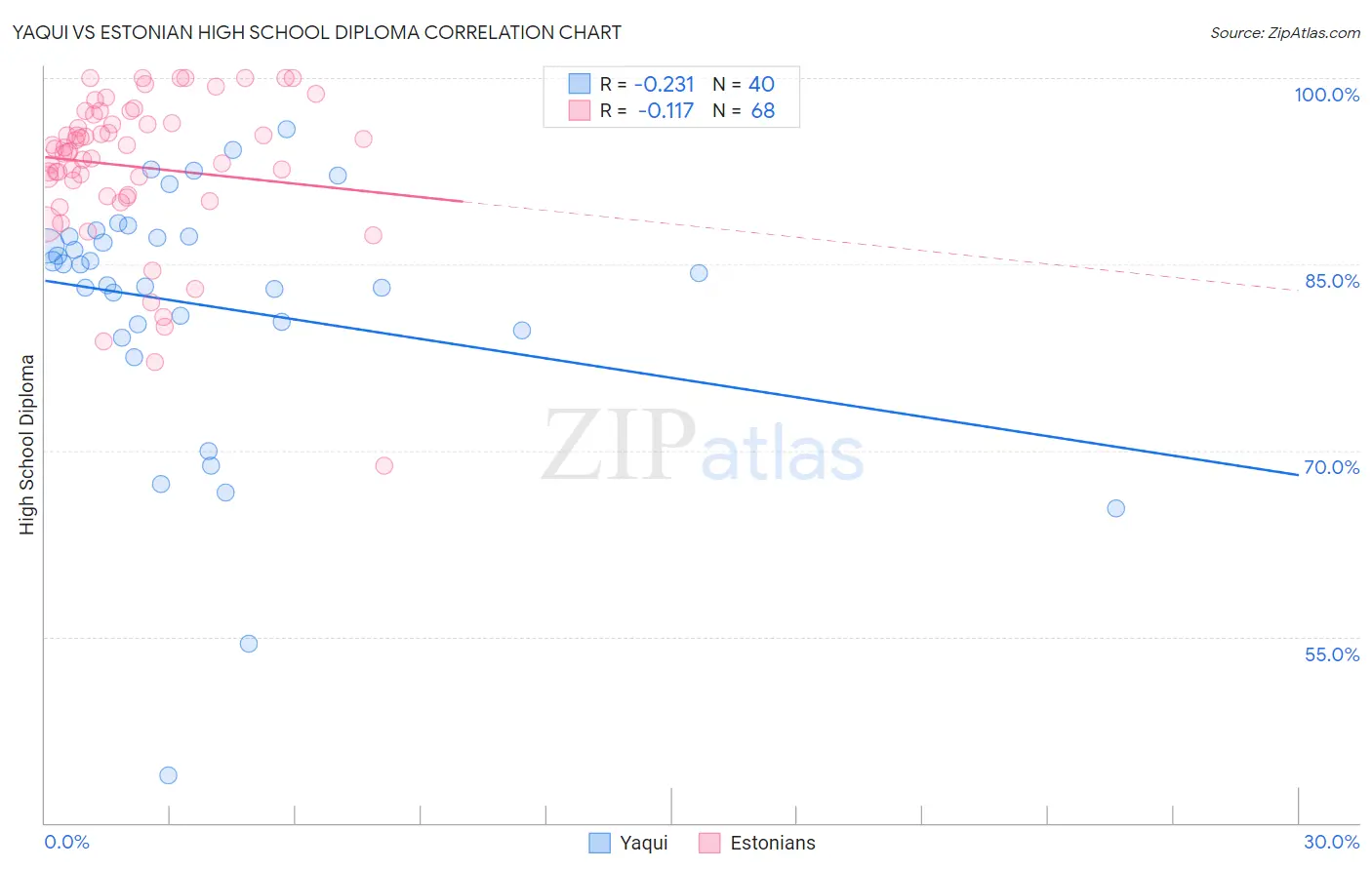 Yaqui vs Estonian High School Diploma