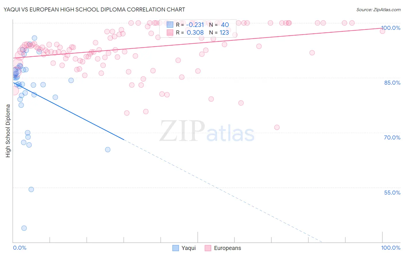Yaqui vs European High School Diploma