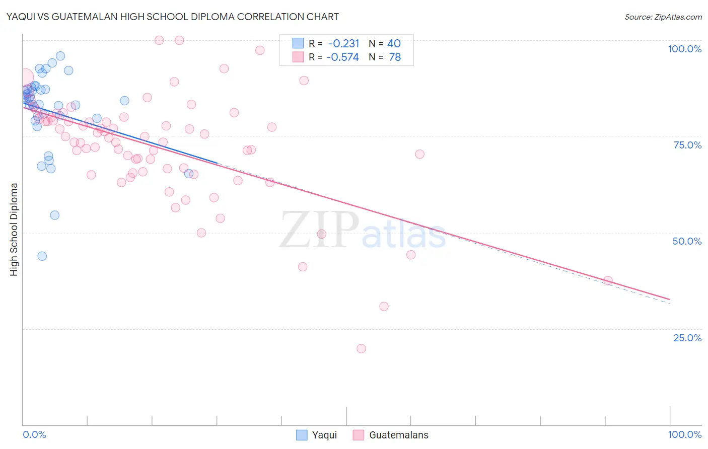 Yaqui vs Guatemalan High School Diploma