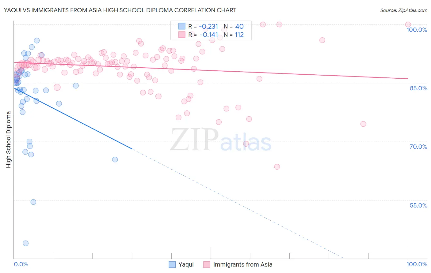 Yaqui vs Immigrants from Asia High School Diploma