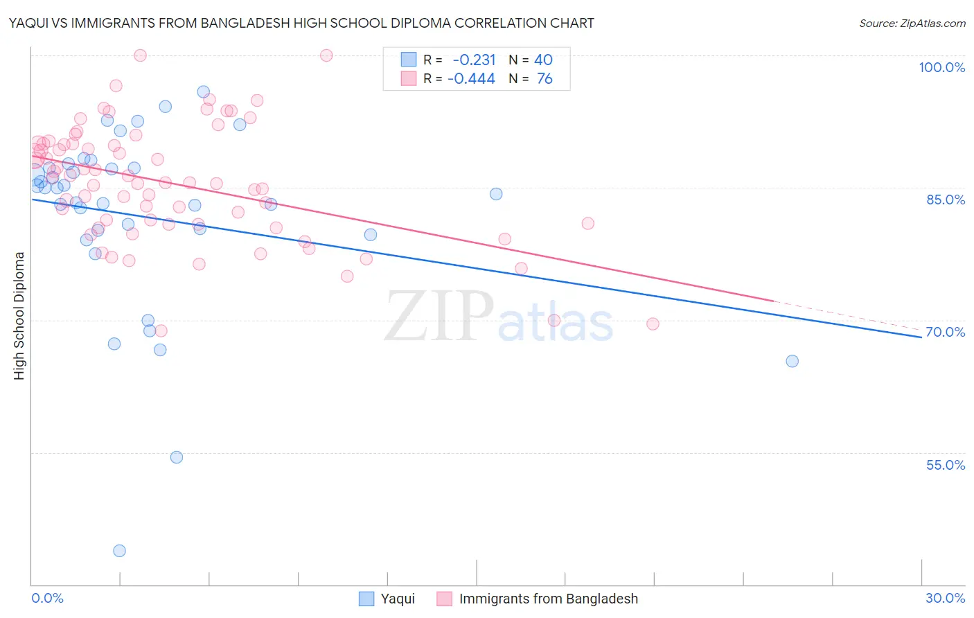 Yaqui vs Immigrants from Bangladesh High School Diploma