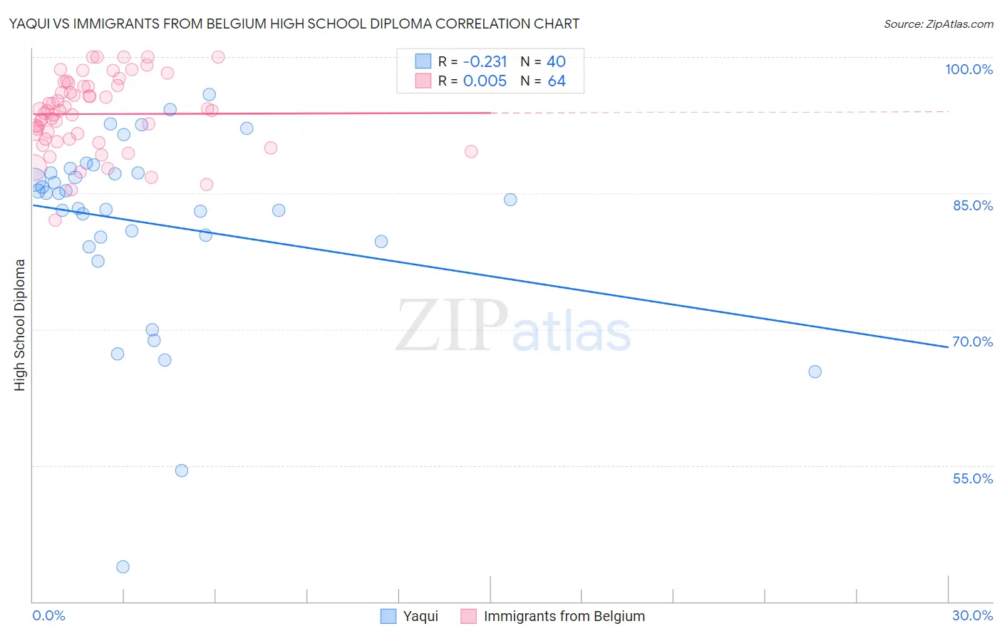 Yaqui vs Immigrants from Belgium High School Diploma