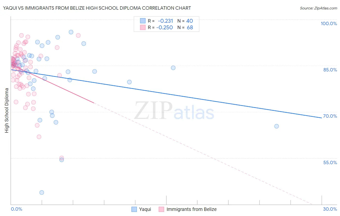 Yaqui vs Immigrants from Belize High School Diploma
