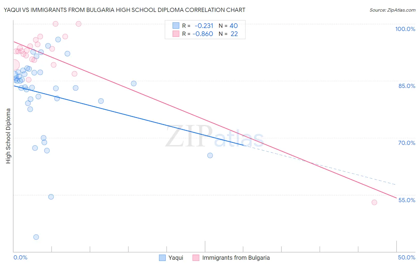 Yaqui vs Immigrants from Bulgaria High School Diploma