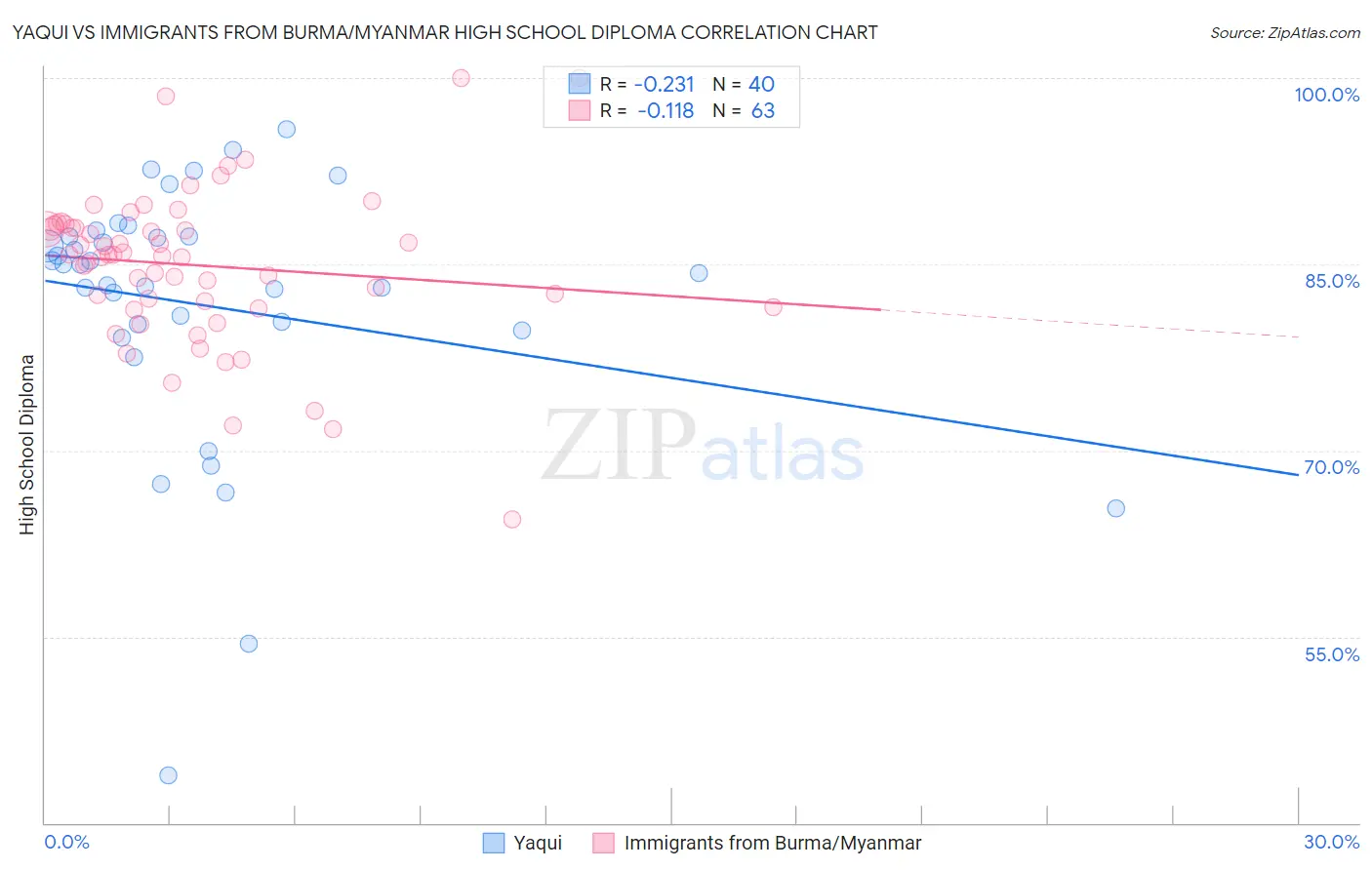 Yaqui vs Immigrants from Burma/Myanmar High School Diploma